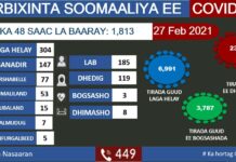 Wasarada Caafimaadka ee Xukuumadda Soomaaliya oo soo bandhigtay Xogtii Ugu dambeysay ee Covid19