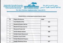 Ku dhawaad 6-xildhibaan oo iskaga haray dorashada lagu wado in bari ay kadhacdo Jowhar